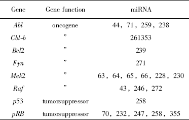 1.4 表1 原癌基因和抑癌基因可能是miRNA潛在的作用靶點(diǎn).png