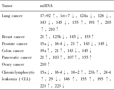 1.4 表2 腫瘤細(xì)胞中miRNA表達(dá)上調(diào)或下調(diào)情況.png