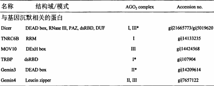 基因沉默中可能與AGO2相互作用的蛋白.png
